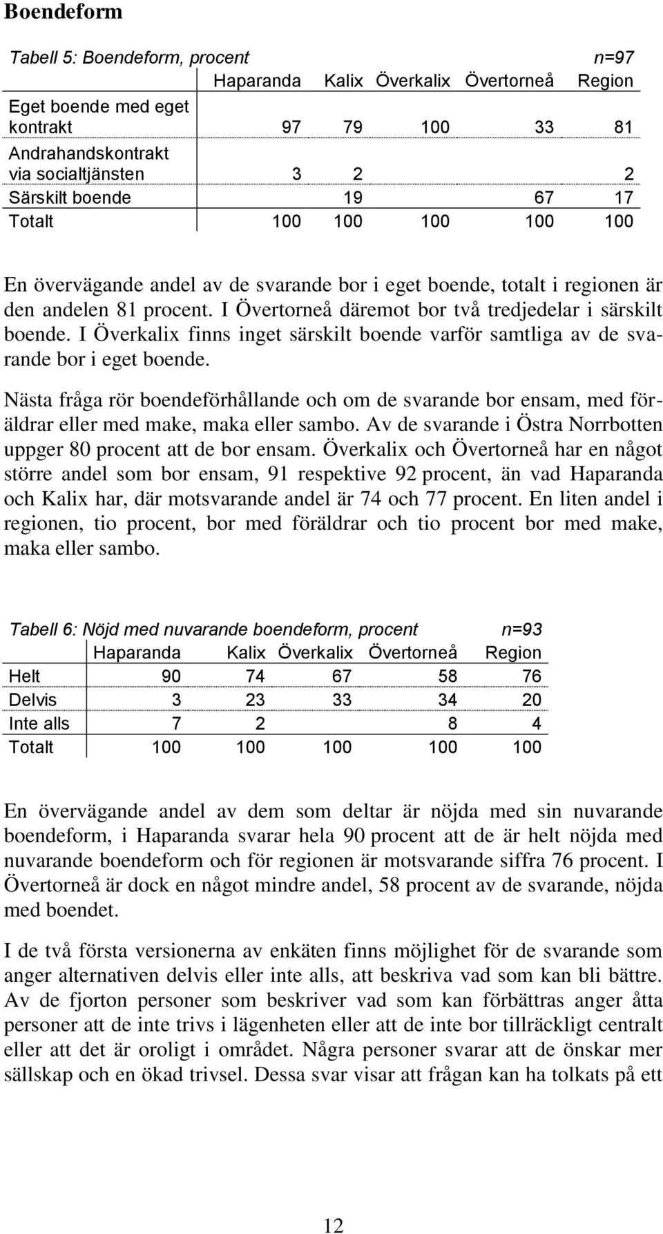 I Överkalix finns inget särskilt boende varför samtliga av de svarande bor i eget boende.