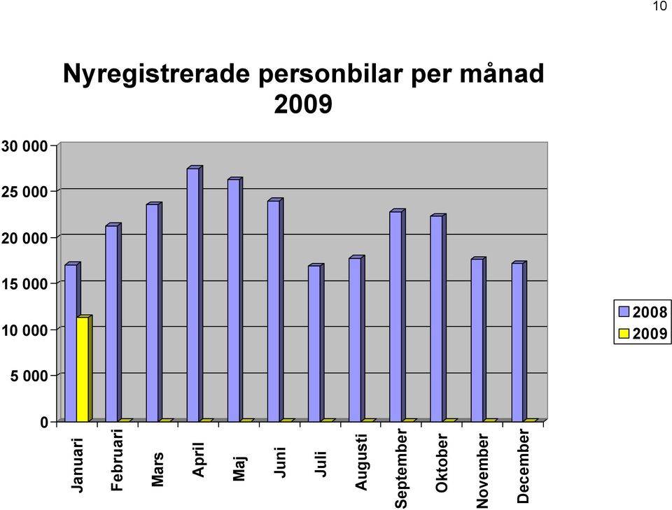 5 000 0 Januari Februari Mars April Maj Juni