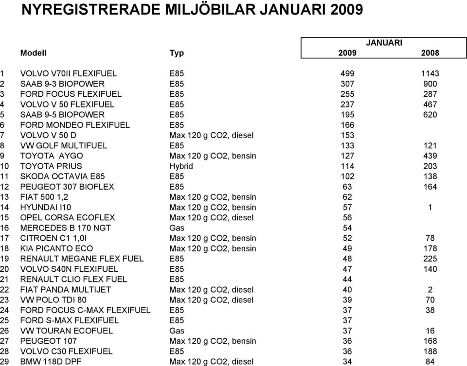 PRIUS Hybrid 114 203 11 SKODA OCTAVIA E85 E85 102 138 12 PEUGEOT 307 BIOFLEX E85 63 164 13 FIAT 500 1,2 Max 120 g CO2, bensin 62 14 HYUNDAI I10 Max 120 g CO2, bensin 57 1 15 OPEL CORSA ECOFLEX Max