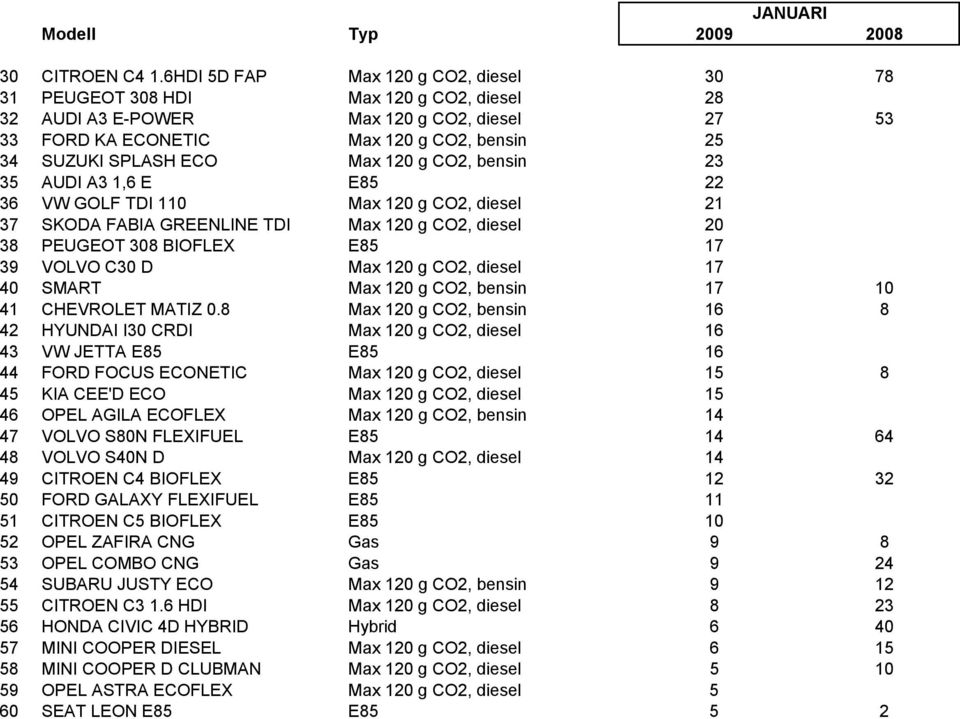 Max 120 g CO2, bensin 23 35 AUDI A3 1,6 E E85 22 36 VW GOLF TDI 110 Max 120 g CO2, diesel 21 37 SKODA FABIA GREENLINE TDI Max 120 g CO2, diesel 20 38 PEUGEOT 308 BIOFLEX E85 17 39 VOLVO C30 D Max 120