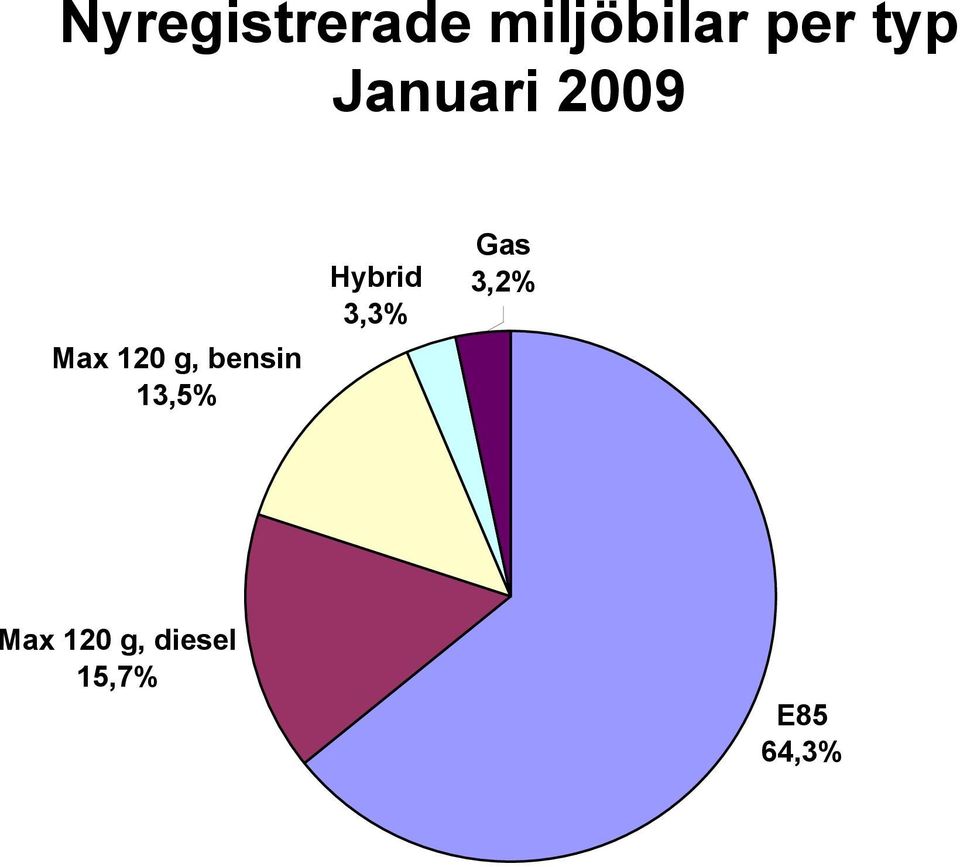 bensin 13,5% Hybrid 3,3% Gas