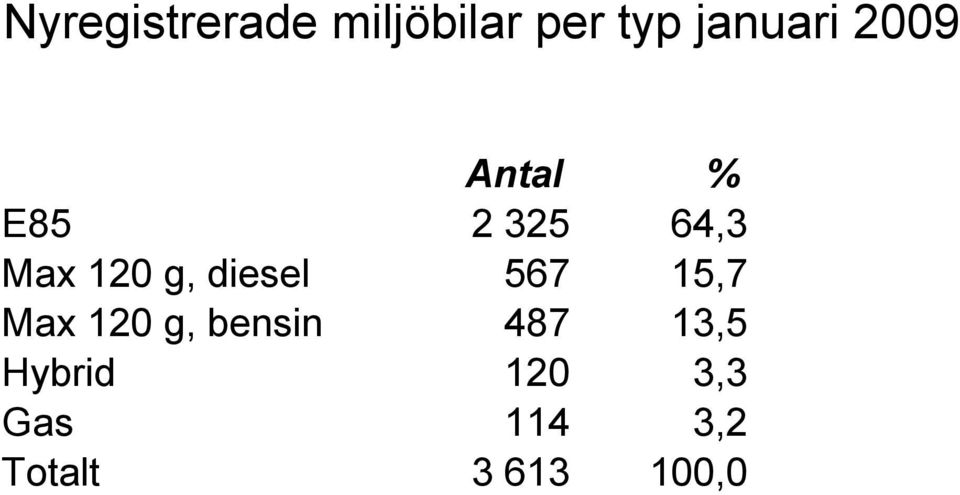 diesel 567 15,7 Max 120 g, bensin 487 13,5