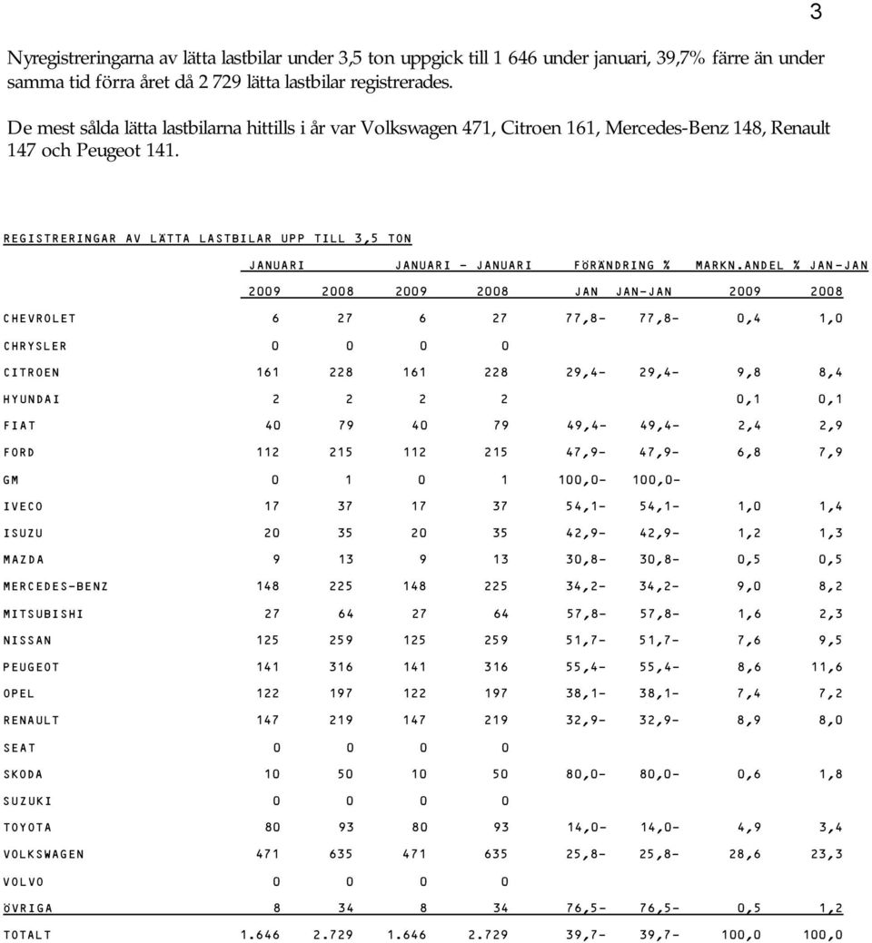 3 REGISTRERINGAR AV LÄTTA LASTBILAR UPP TILL 3,5 TON JANUARI JANUARI JANUARI FÖRÄNDRING % MARKN.