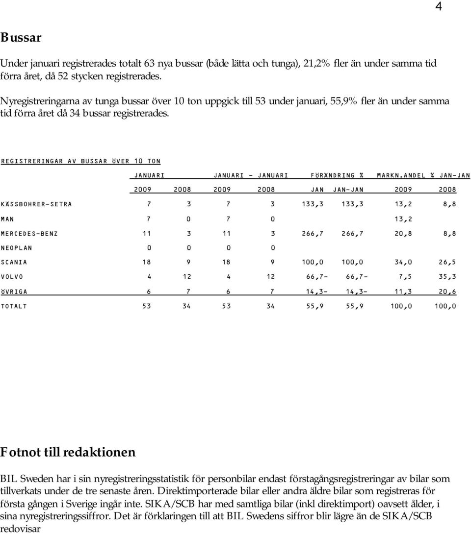 REGISTRERINGAR AV BUSSAR ÖVER 10 TON JANUARI JANUARI JANUARI FÖRÄNDRING % MARKN.