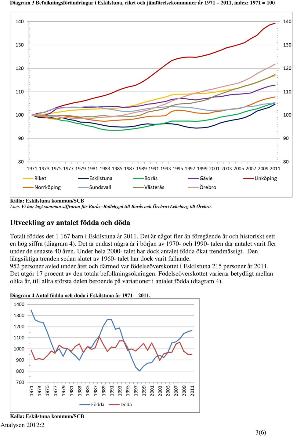 Det är något fler än föregående år och historiskt sett en hög siffra (diagram 4). Det är endast några år i början av 1970- och 1990- talen där antalet varit fler under de senaste 40 åren.