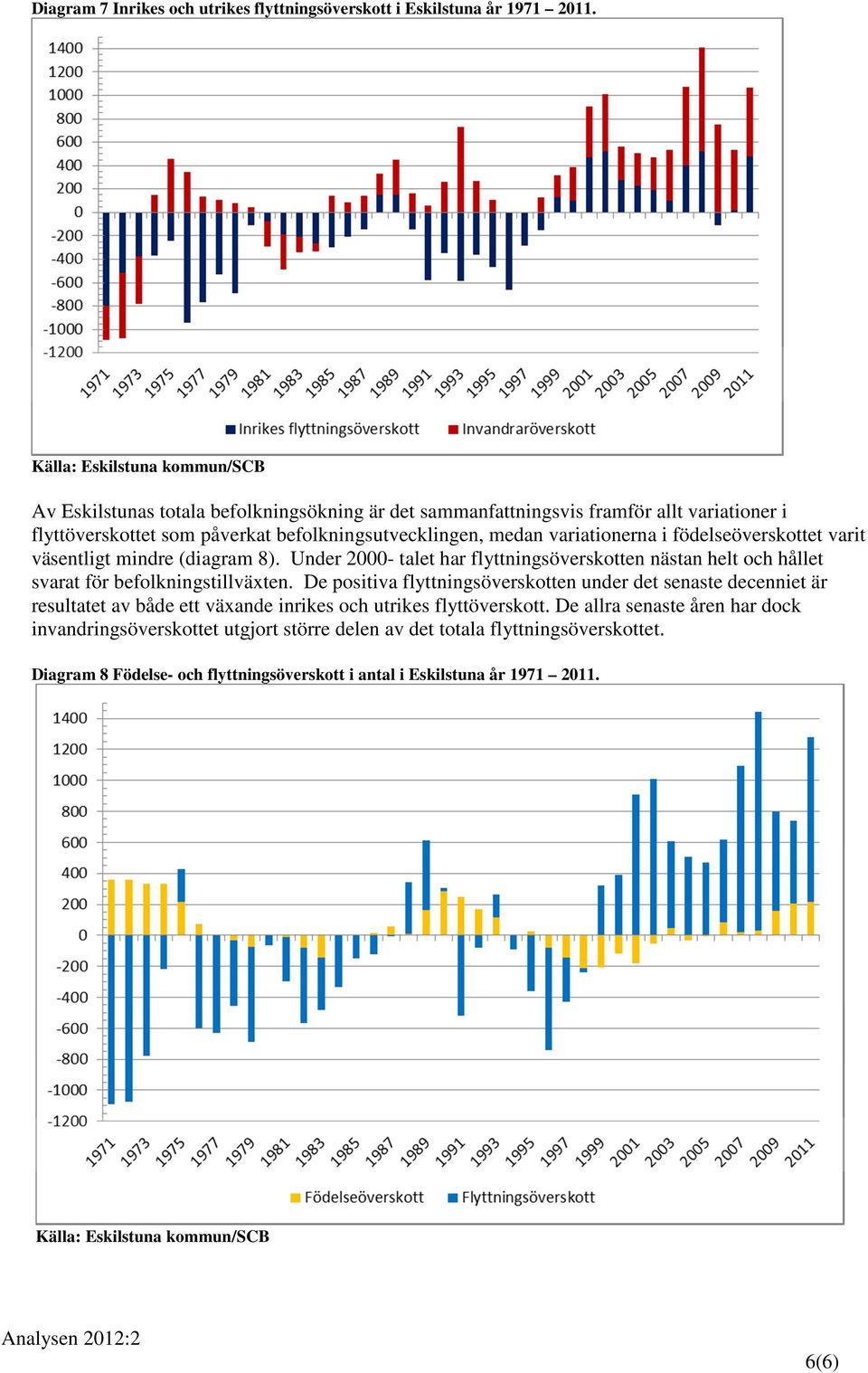 födelseöverskottet varit väsentligt mindre (diagram 8). Under 2000- talet har flyttningsöverskotten nästan helt och hållet svarat för befolkningstillväxten.