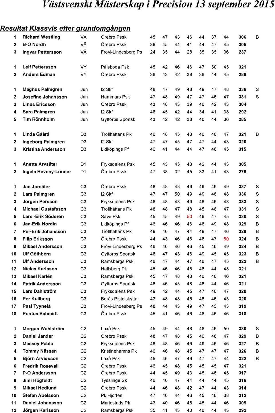 Johansson Jun Hammars Psk 47 48 49 47 47 46 47 331 S 3 Linus Ericsson Jun Örebro Pssk 43 48 43 39 46 42 43 304 4 Sara Palmgren Jun I2 Skf 48 45 42 44 34 41 38 292 5 Tim Rönnholm Jun Gyttorps Sportsk