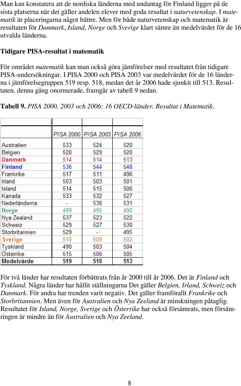 Tidigare PISA-resultat i matematik För området matematik kan man också göra jämförelser med resultatet från tidigare PISA-undersökningar.