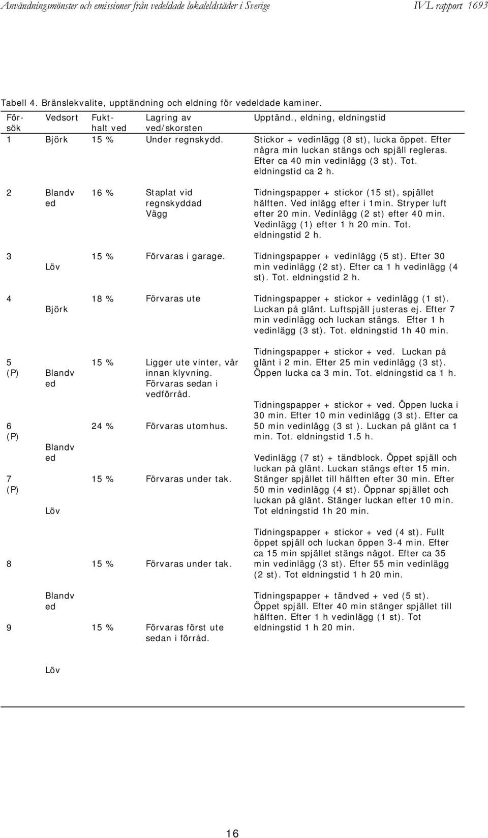 Blandv ed 16 % Staplat vid regnskyddad Vägg Tidningspapper + stickor (15 st), spjället hälften. Ved inlägg efter i 1min. Stryper luft efter 0 min. Vedinlägg ( st) efter 40 min.