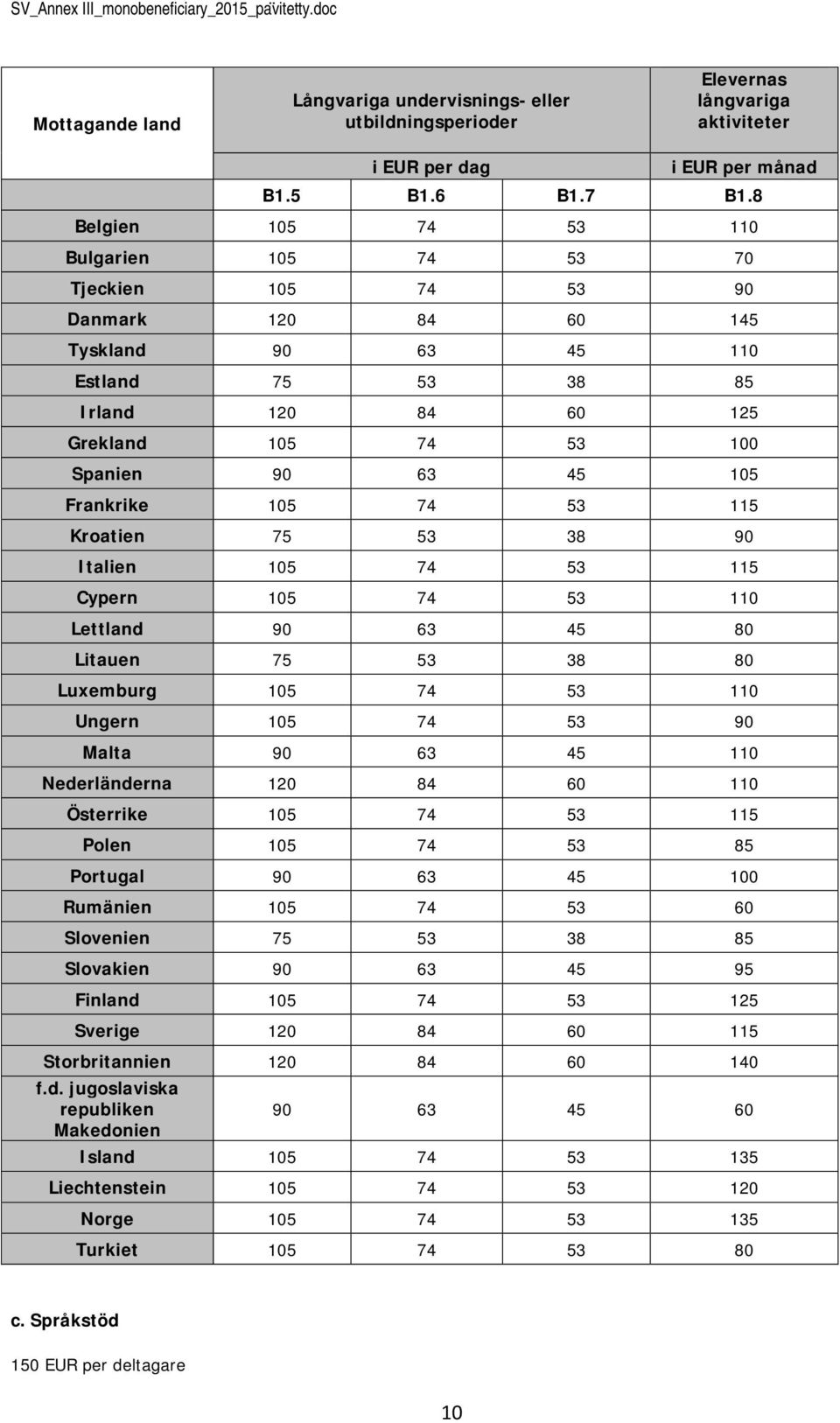 Frankrike 105 74 53 115 Kratien 75 53 38 90 Italien 105 74 53 115 Cypern 105 74 53 110 Lettland 90 63 45 80 Litauen 75 53 38 80 Luxemburg 105 74 53 110 Ungern 105 74 53 90 Malta 90 63 45 110