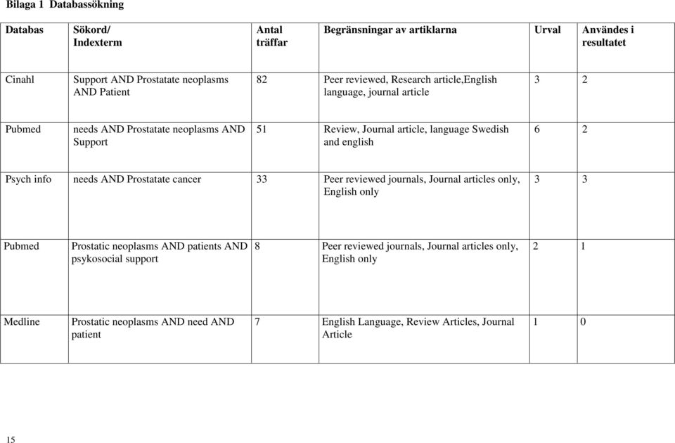 english 6 2 Psych info needs AND Prostatate cancer 33 Peer reviewed journals, Journal articles only, English only 3 3 Pubmed Prostatic neoplasms AND patients AND psykosocial