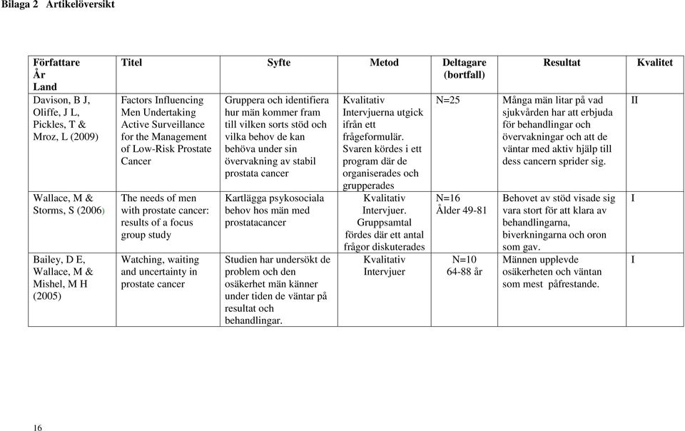 Watching, waiting and uncertainty in prostate cancer Gruppera och identifiera hur män kommer fram till vilken sorts stöd och vilka behov de kan behöva under sin övervakning av stabil prostata cancer