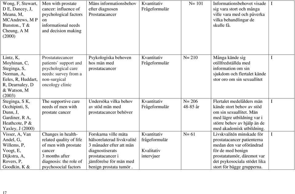 Frågeformulär N= 101 Informationsbehovet visade sig vara stort och många ville vara med och påverka vilka behandlingar de skulle få.