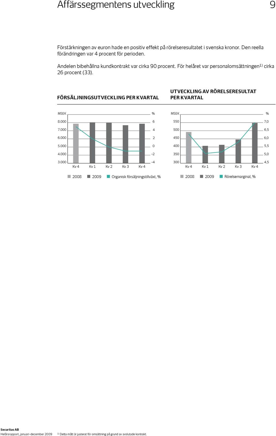 försäljningsutveckling per kvartal utveckling av rörelseresultat per kvartal MSEK % MSEK % 8.000 6 550 7,0 7.000 4 500 6,5 6.000 2 450 6,0 5.000 0 400 5,5 4.