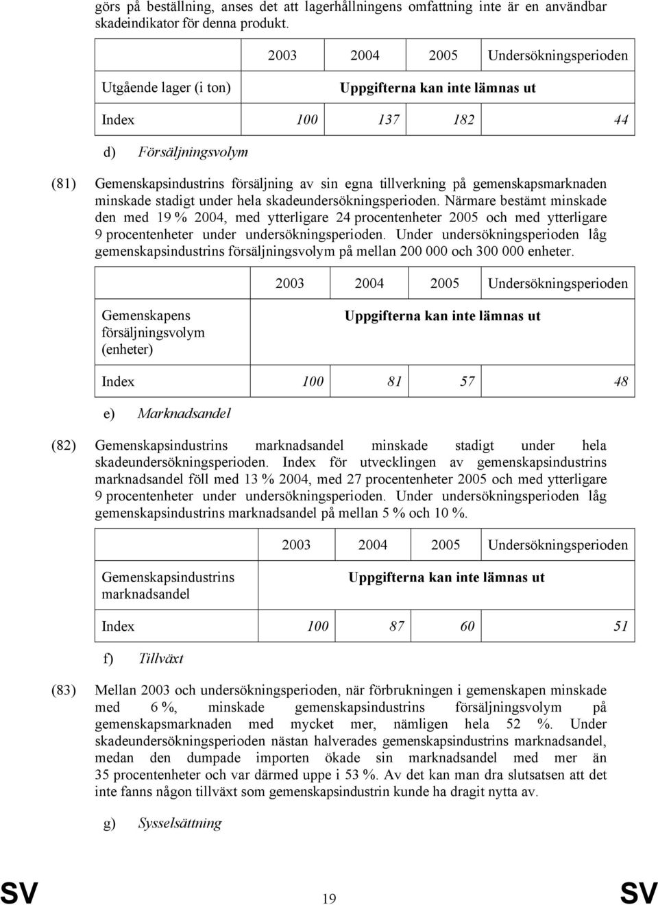 gemenskapsmarknaden minskade stadigt under hela skadeundersökningsperioden.