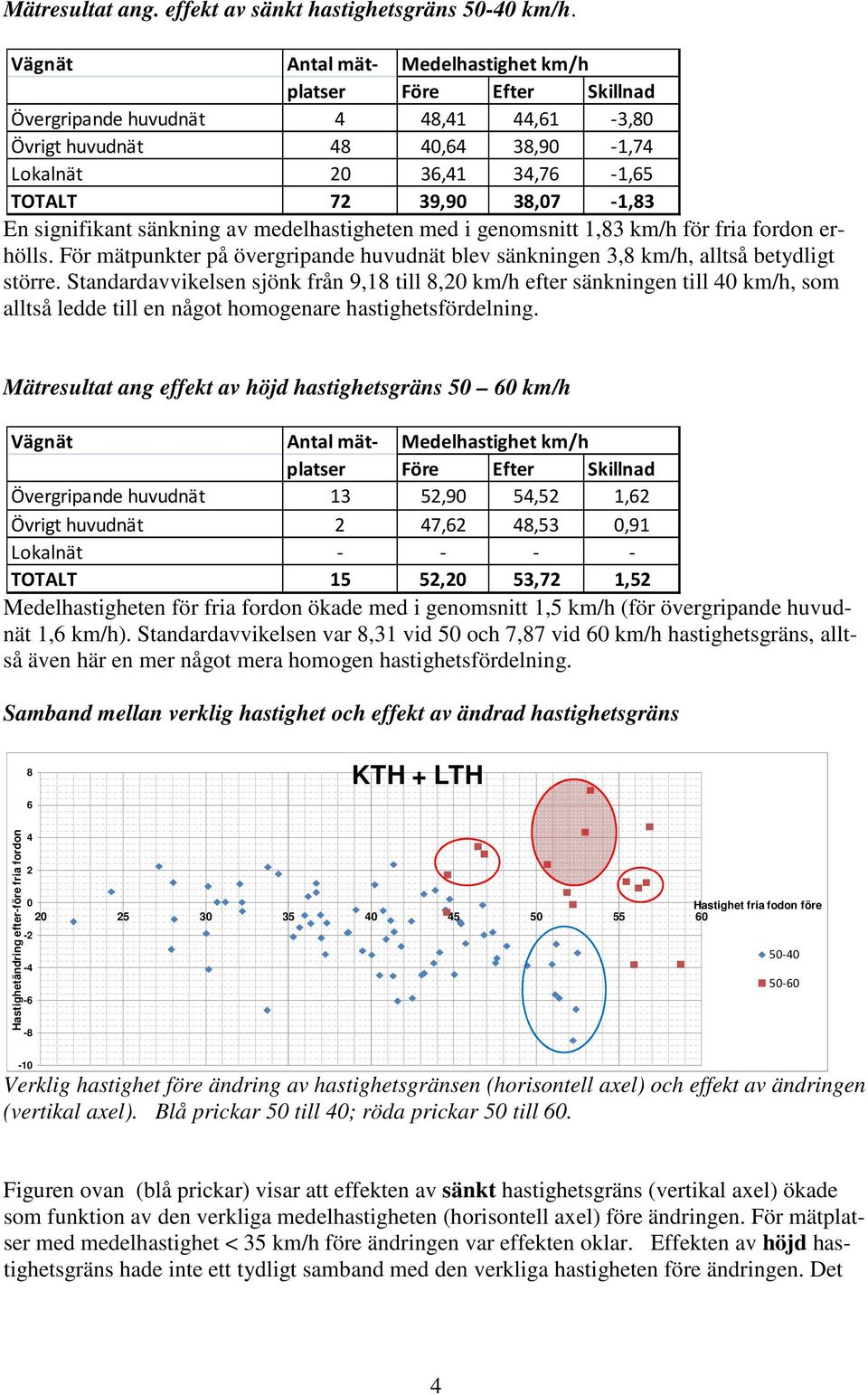 En signifikant sänkning av medelhastigheten med i genomsnitt 1,83 km/h för fria fordon erhölls. För mätpunkter på övergripande huvudnät blev sänkningen 3,8 km/h, alltså betydligt större.