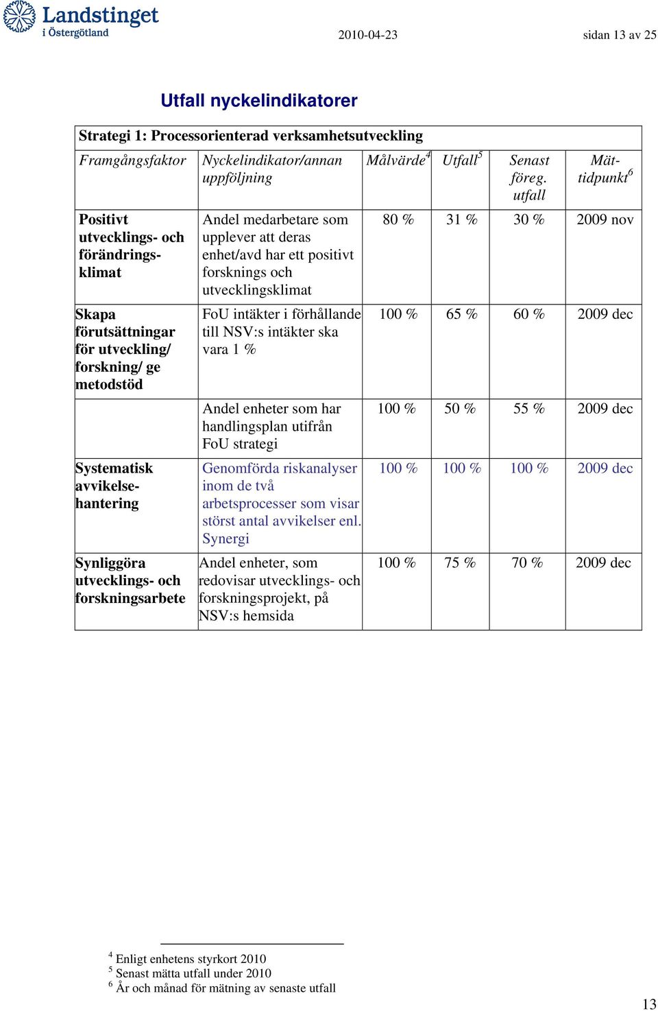 har ett positivt forsknings och utvecklingsklimat FoU intäkter i förhållande till NSV:s intäkter ska vara 1 % Andel enheter som har handlingsplan utifrån FoU strategi Genomförda riskanalyser inom de