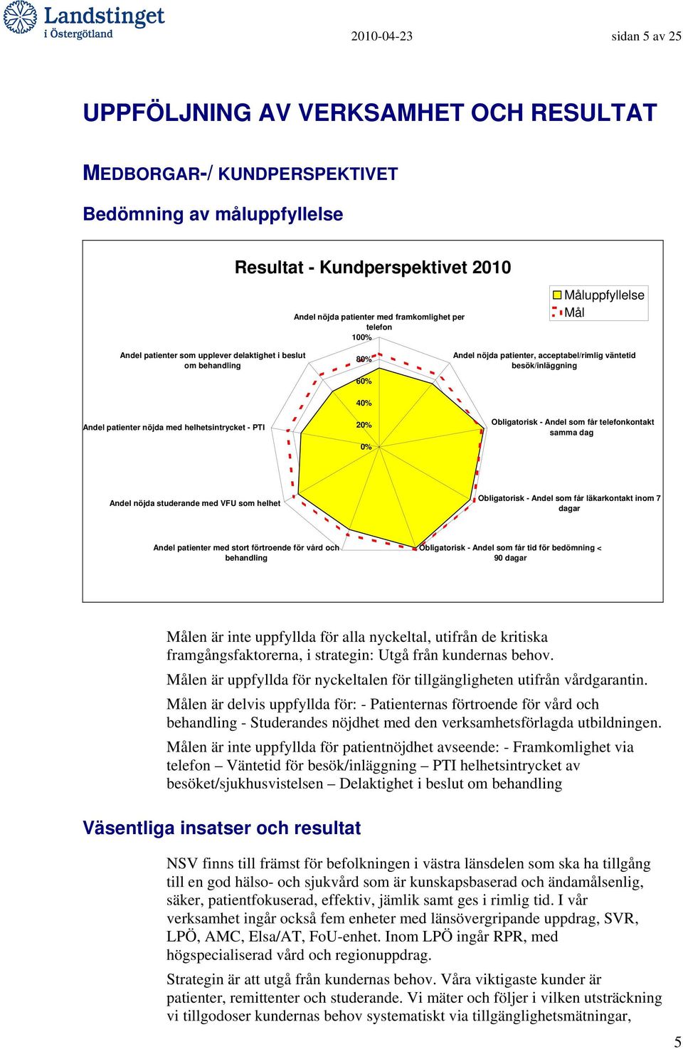helhetsintrycket - PTI 40% 20% 0% Obligatorisk - Andel som får telefonkontakt samma dag Andel nöjda studerande med VFU som helhet Obligatorisk - Andel som får läkarkontakt inom 7 dagar Andel