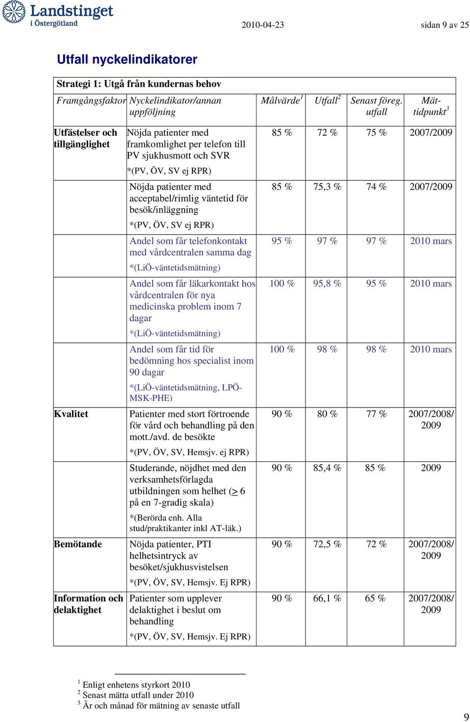 patienter med acceptabel/rimlig väntetid för besök/inläggning *(PV, ÖV, SV ej RPR) Andel som får telefonkontakt med vårdcentralen samma dag *(LiÖ-väntetidsmätning) Andel som får läkarkontakt hos