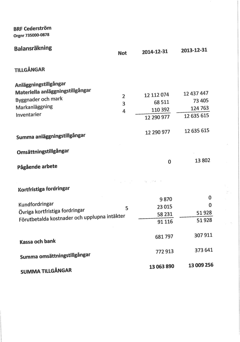 615 Omsättningstillgångar Pågående arbete 13 82 Kortfristiga fordringar Kundfordringar Övriga kortfristiga fordringar Förutbetalda kostnader och