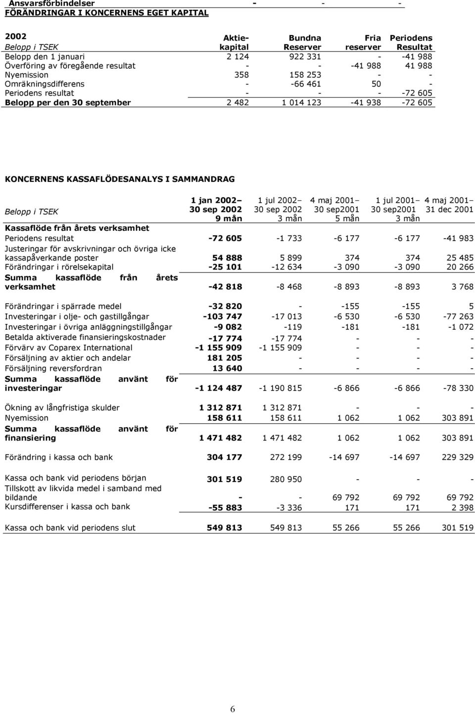 938-72 605 KONCERNENS KASSAFLÖDESANALYS I SAMMANDRAG Belopp i TSEK 1 jan 2002 1 jul 2002 30 sep2001 5 mån 1 jul 2001 30 sep2001 Kassaflöde från årets verksamhet Periodens resultat -72 605-1 733-6