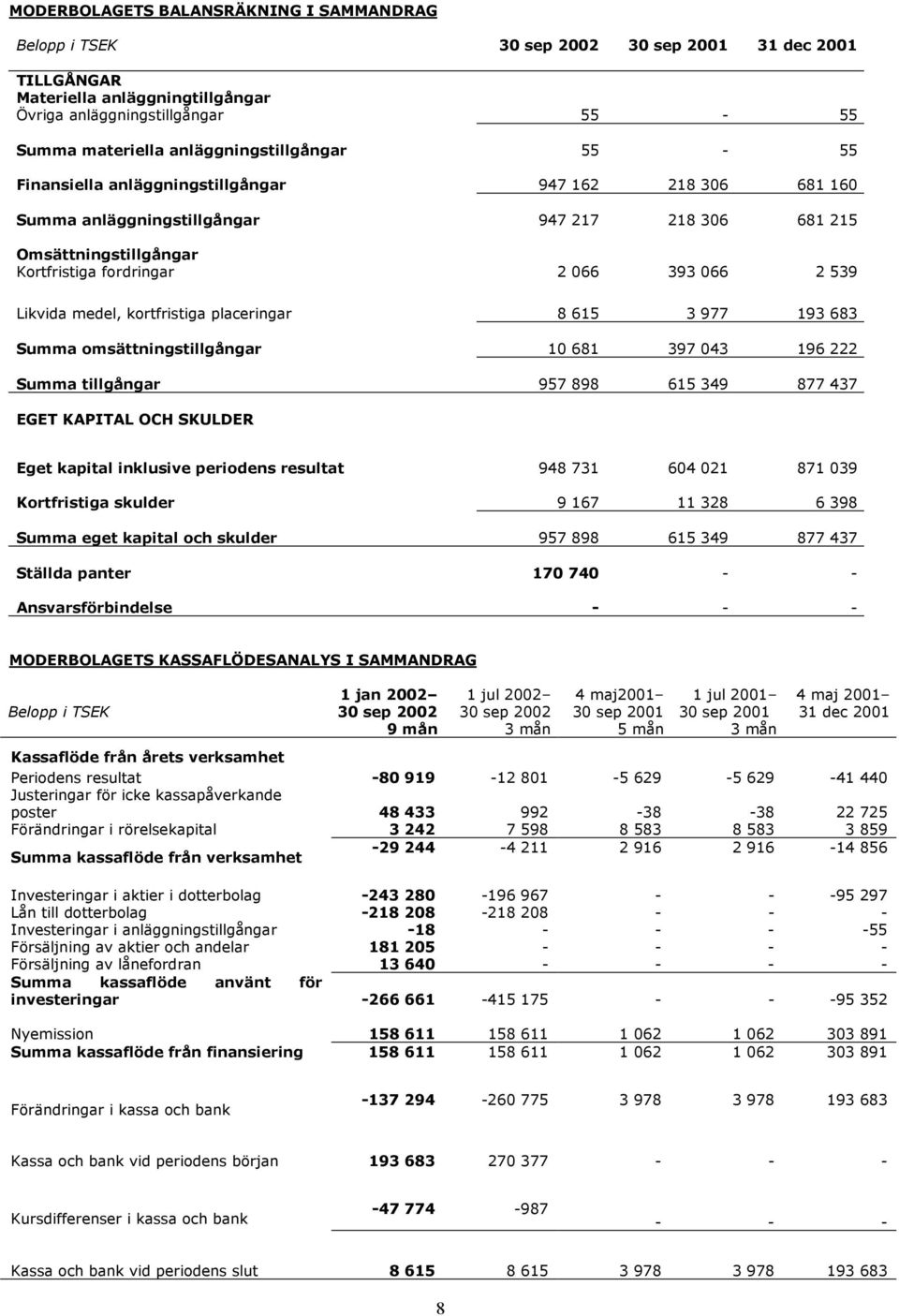 kortfristiga placeringar 8 615 3 977 193 683 Summa omsättningstillgångar 10 681 397 043 196 222 Summa tillgångar 957 898 615 349 877 437 EGET KAPITAL OCH SKULDER Eget kapital inklusive periodens
