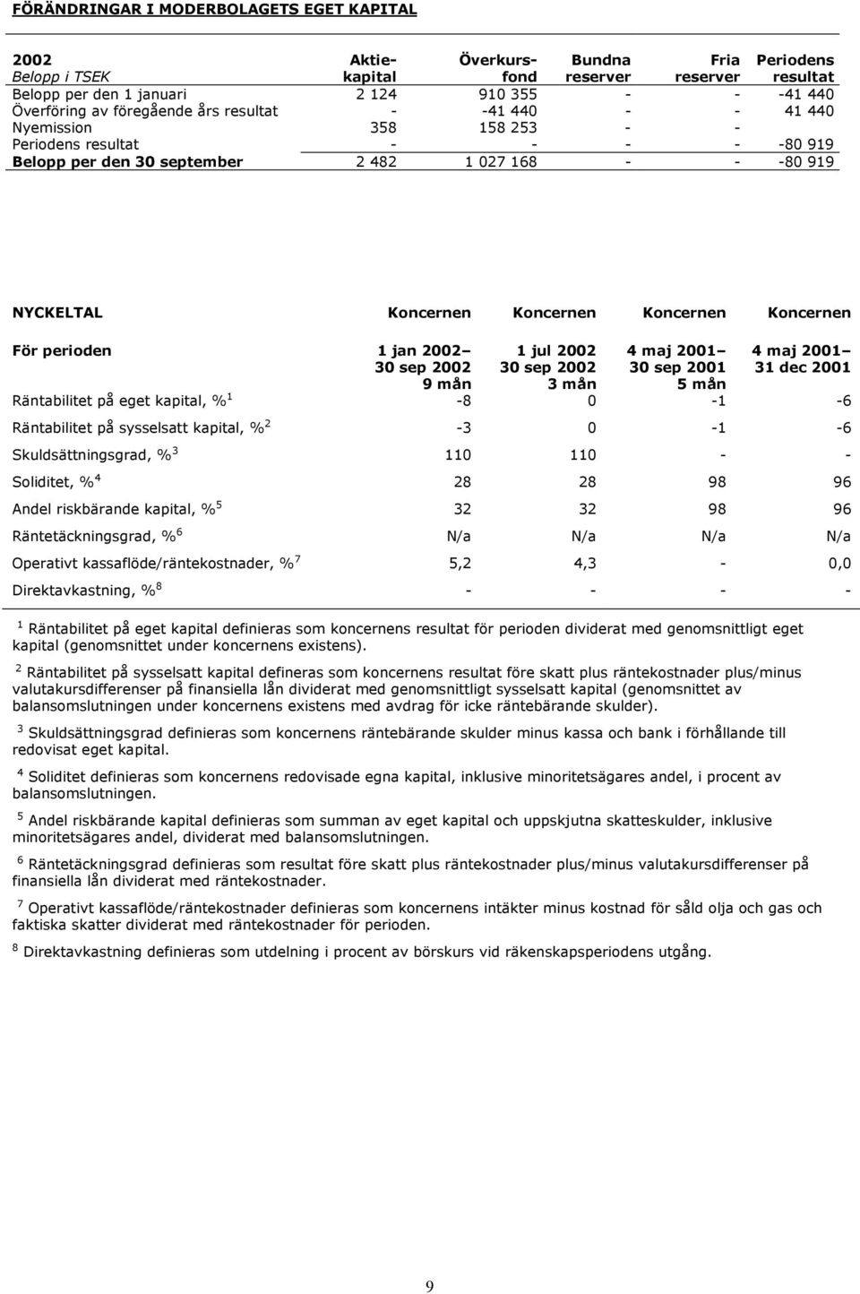 Koncernen Koncernen För perioden 1 jan 2002 1 jul 2002 30 sep 2001 5 mån Räntabilitet på eget kapital, % 1-8 0-1 -6 Räntabilitet på sysselsatt kapital, % 2-3 0-1 -6 Skuldsättningsgrad, % 3 110 110 -