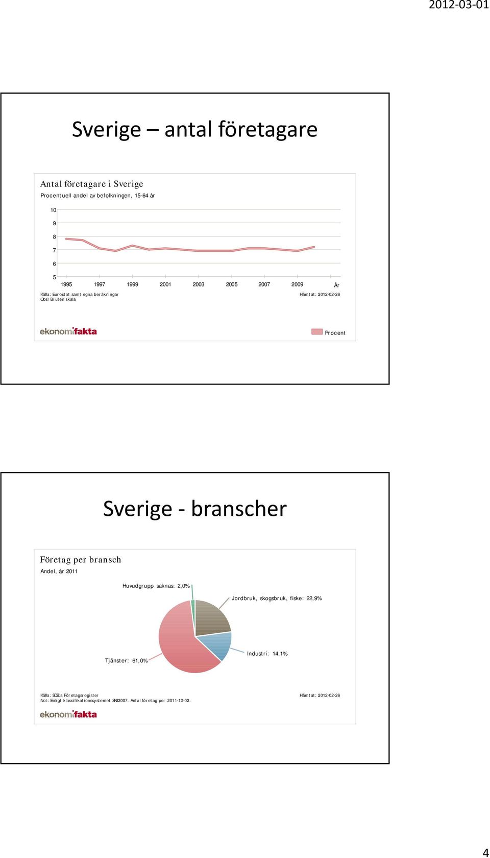 Br uten skala Procent Sverige branscher Företag per bransch Andel, år 2011 Huvudgrupp saknas: 2,0% Jordbruk, skogsbruk, fiske:
