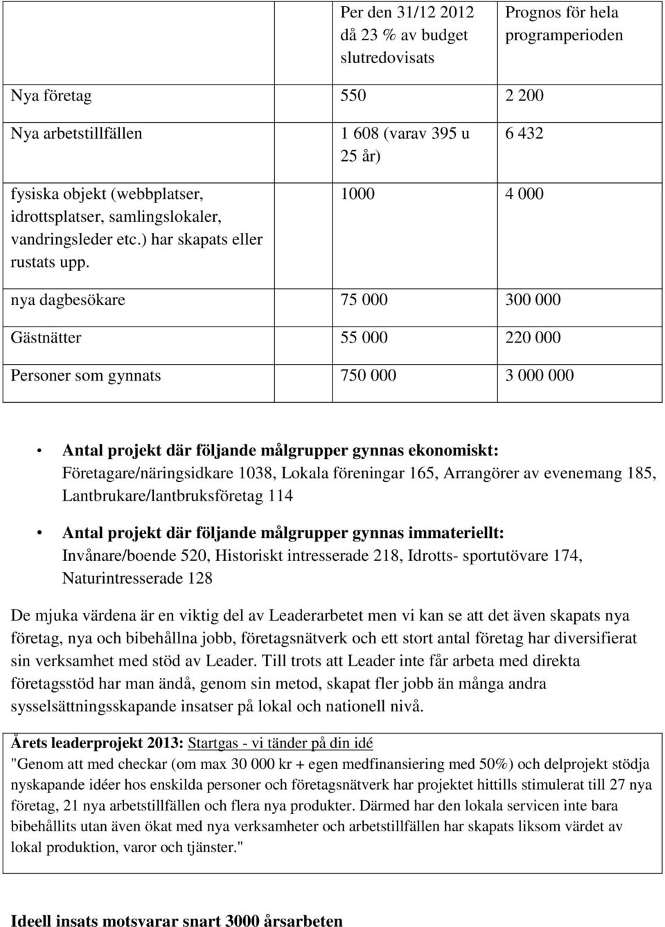 1000 4 000 nya dagbesökare 75 000 300 000 Gästnätter 55 000 220 000 Personer som gynnats 750 000 3 000 000 Antal projekt där följande målgrupper gynnas ekonomiskt: Företagare/näringsidkare 1038,