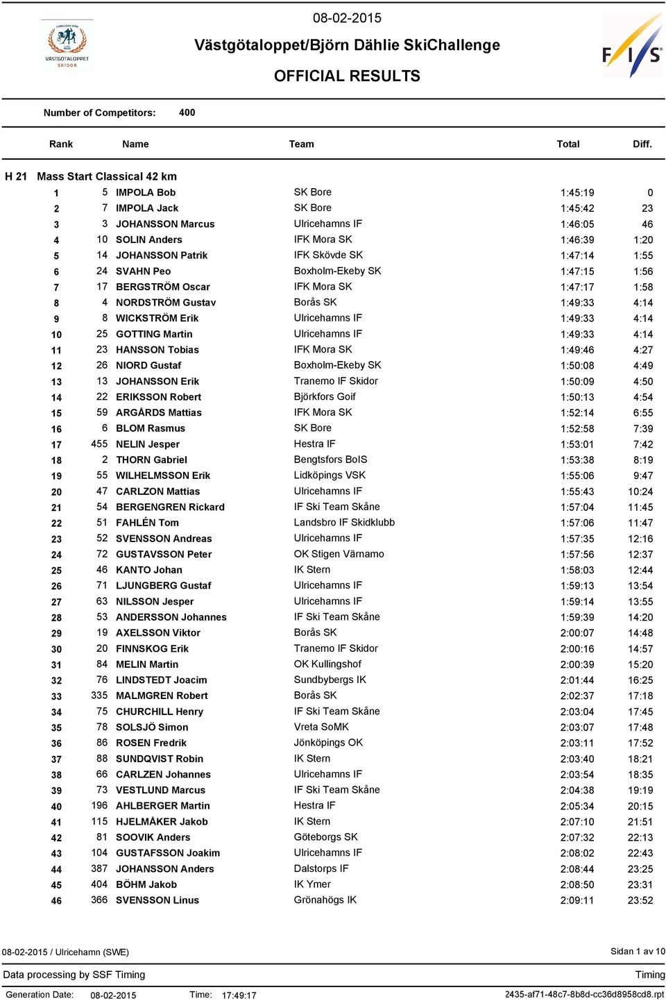Gustav Borås SK 1:49:33 4:14 9 8 WICKSTRÖM Erik Ulricehamns IF 1:49:33 4:14 10 25 GOTTING Martin Ulricehamns IF 1:49:33 4:14 11 23 HANSSON Tobias IFK Mora SK 1:49:46 4:27 12 26 NIORD Gustaf