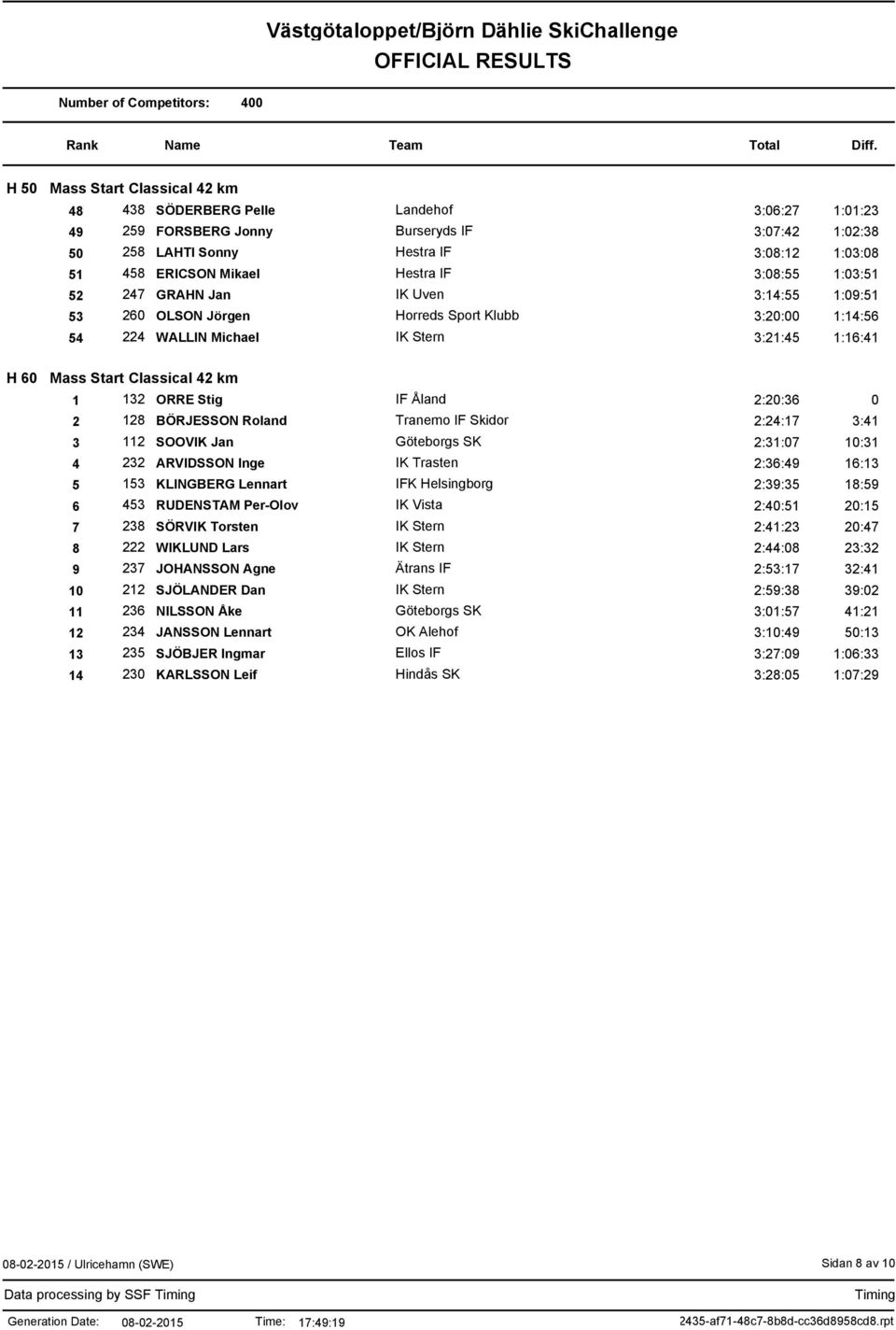 ORRE Stig IF Åland 2:20:36 0 2 128 BÖRJESSON Roland Tranemo IF Skidor 2:24:17 3:41 3 112 SOOVIK Jan Göteborgs SK 2:31:07 10:31 4 232 ARVIDSSON Inge IK Trasten 2:36:49 16:13 5 153 KLINGBERG Lennart