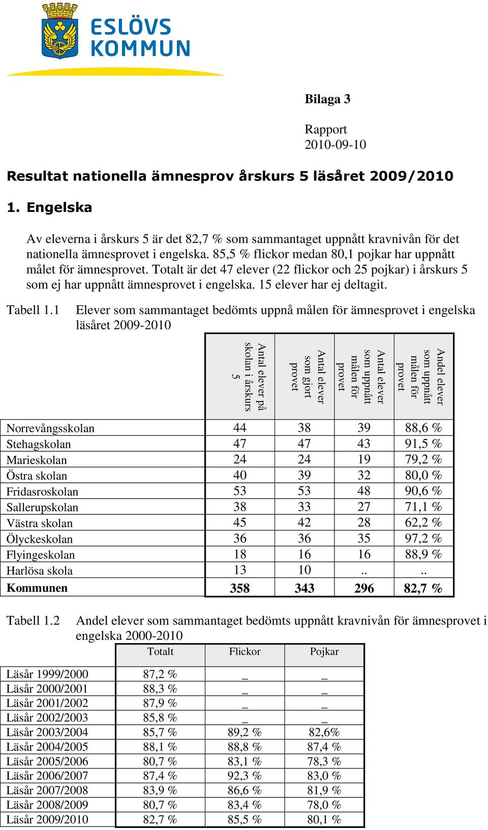 Totalt är det 47 elever (22 flickor och 25 pojkar) i årskurs 5 som ej har uppnått ämnes i engelska. 15 elever har ej deltagit. Tabell 1.