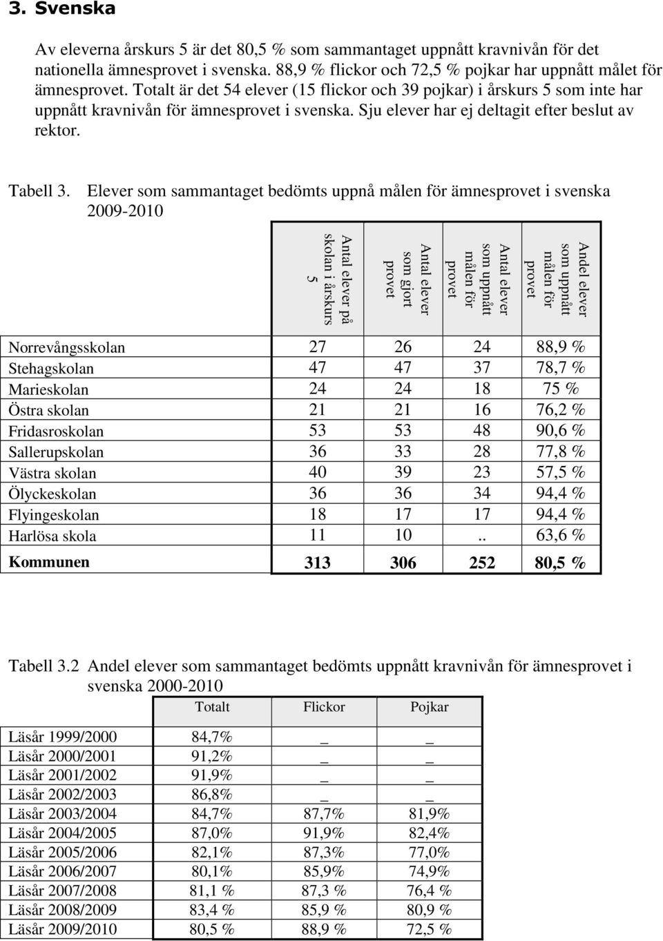 Elever som sammantaget bedömts uppnå ämnes i svenska 2009-2010 på 5 Norrevångsskolan 27 26 24 88,9 % Stehagskolan 47 47 37 78,7 % Marieskolan 24 24 18 75 % Östra skolan 21 21 16 76,2 % Fridasroskolan