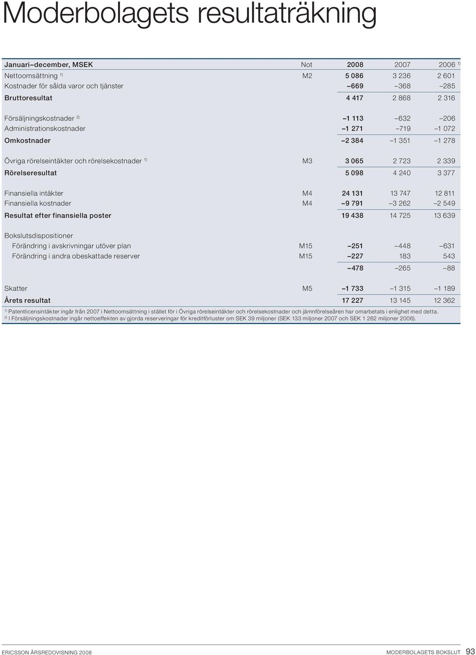 4 240 3 377 Finansiella intäkter m4 24 131 13 747 12 811 Finansiella kostnader m4 9 791 3 262 2 549 Resultat efter finansiella poster 19 438 14 725 13 639 Bokslutsdispositioner Förändring i