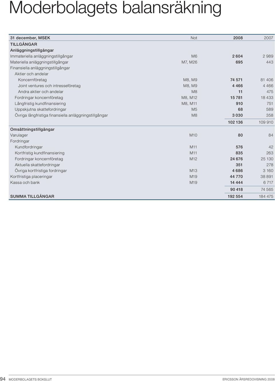 koncernföretag M8, M12 15 781 18 433 Långfristig kundfinansiering M8, M11 910 751 Uppskjutna skattefordringar M5 68 589 Övriga långfristiga finansiella anläggningstillgångar M8 3 030 358 102 136 109