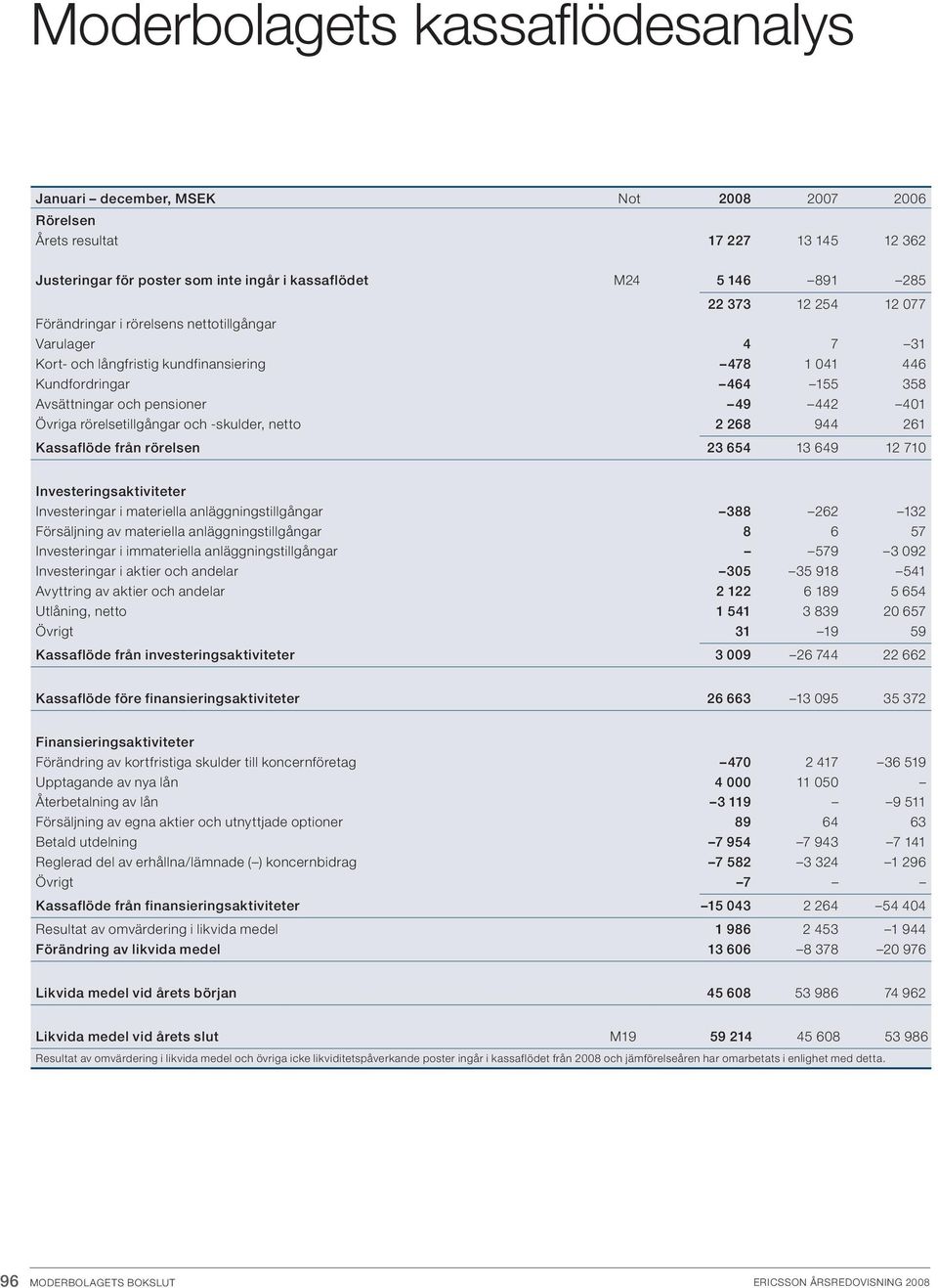 rörelsetillgångar och -skulder, netto 2 268 944 261 Kassaflöde från rörelsen 23 654 13 649 12 710 Investeringsaktiviteter Investeringar i materiella anläggningstillgångar 388 262 132 Försäljning av