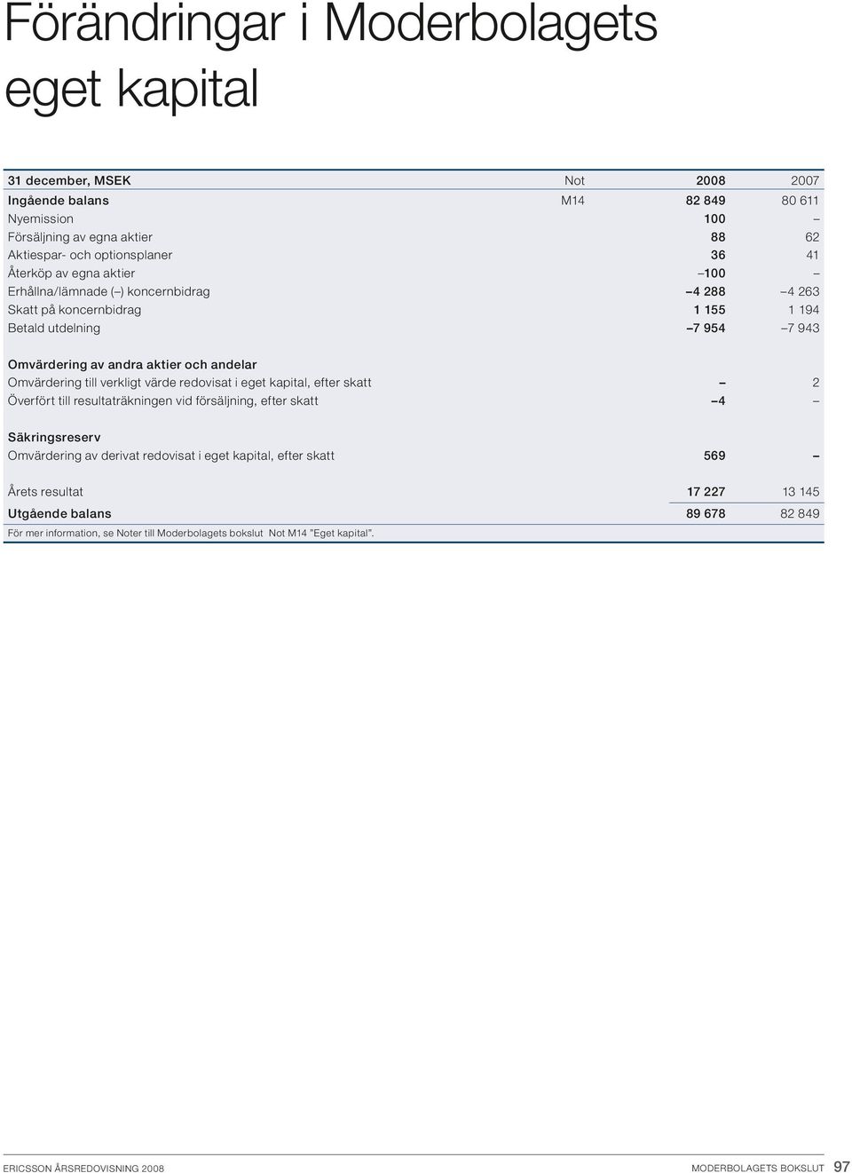 till verkligt värde redovisat i eget kapital, efter skatt 2 Överfört till resultaträkningen vid försäljning, efter skatt 4 Säkringsreserv Omvärdering av derivat redovisat i eget kapital, efter