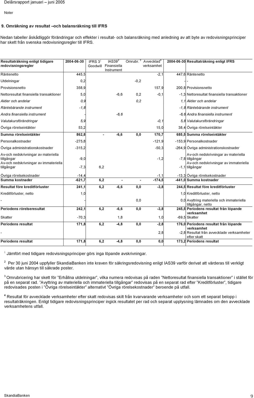 svenska redovisningsregler till IFRS. Resultaträkning enligt tidigare redovisningsregler 2004-06-30 IFRS 3 1 Goodwill IAS39 2 Finansiella Instrument Omrubr.