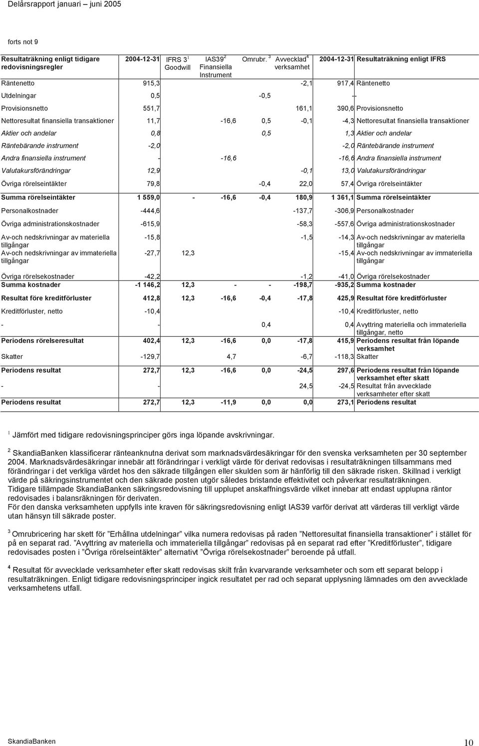 finansiella transaktioner 11,7-16,6 0,5-0,1-4,3 Nettoresultat finansiella transaktioner Aktier och andelar 0,8 0,5 1,3 Aktier och andelar Räntebärande instrument -2,0-2,0 Räntebärande instrument