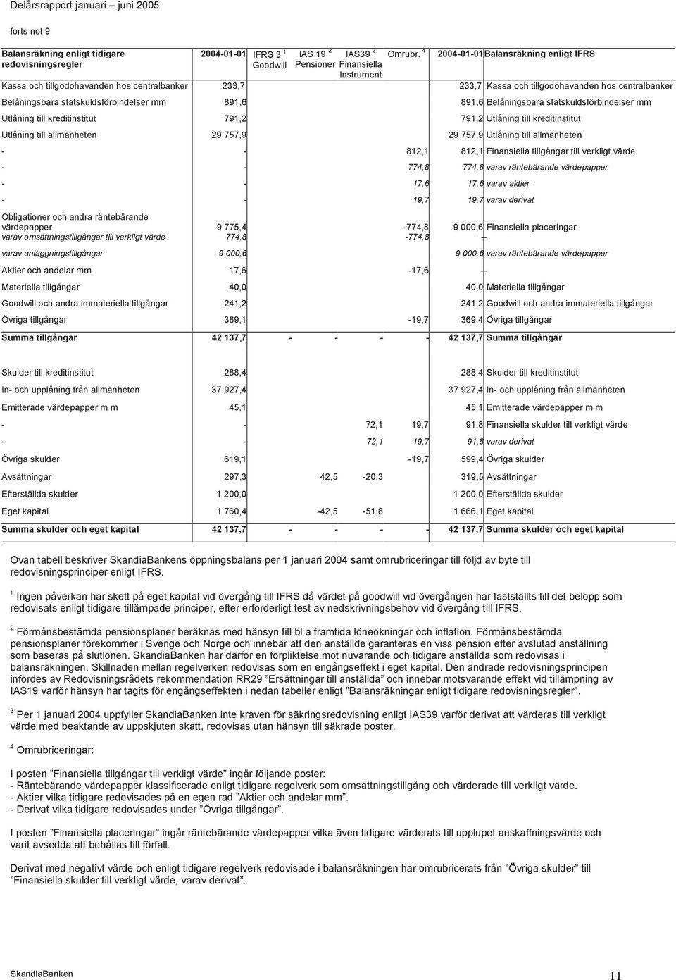 Belåningsbara statskuldsförbindelser mm Utlåning till kreditinstitut 791,2 791,2 Utlåning till kreditinstitut Utlåning till allmänheten 29 757,9 29 757,9 Utlåning till allmänheten - - 812,1 812,1