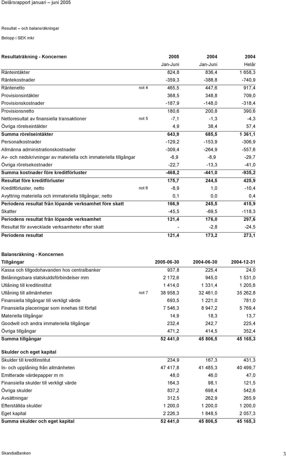 rörelseintäkter 4,9 38,4 57,4 Summa rörelseintäkter 643,9 685,5 1 361,1 Personalkostnader -129,2-153,9-306,9 Allmänna administrationskostnader -309,4-264,9-557,6 Av- och nedskrivningar av materiella