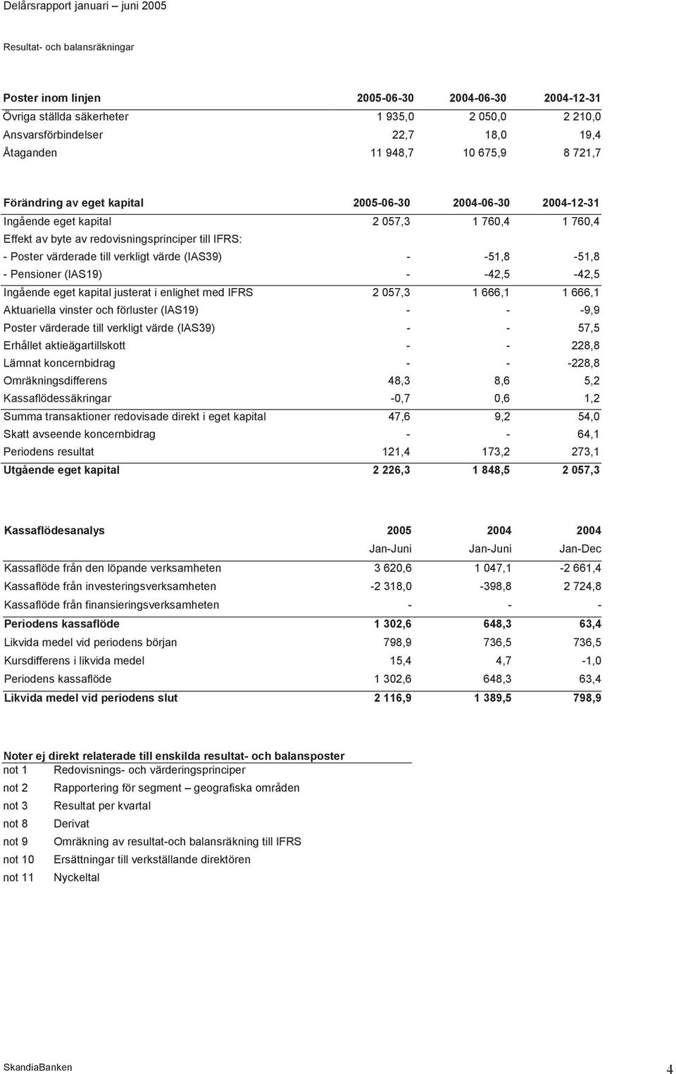 värde (IAS39) - -51,8-51,8 - Pensioner (IAS19) - -42,5-42,5 Ingående eget kapital justerat i enlighet med IFRS 2 057,3 1 666,1 1 666,1 Aktuariella vinster och förluster (IAS19) - - -9,9 Poster