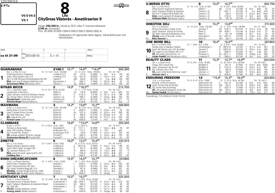 500 12: 14 4-4-1 15,9a 179.000 Tot: 43 7-6-7 1 Drottning Amok e Arnaqueur Lindqvist O A Sä 7/7-6 5/ 2650 2 16,3 c c 176 40 Uppf: Qlina System AB, m.fl.