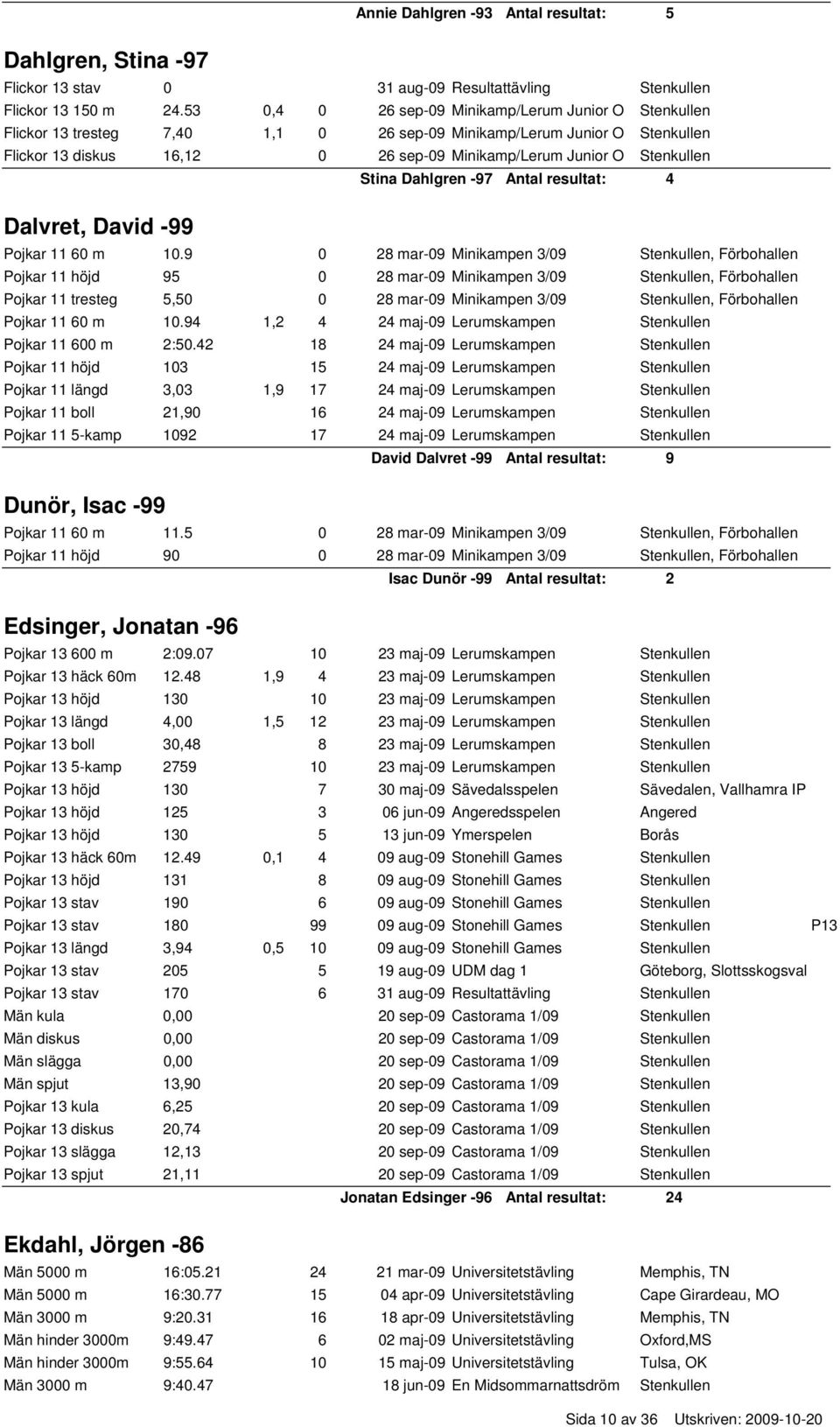 Dalvret, David -99 Stina Dahlgren -97 Antal resultat: 4 Pojkar 11 60 m 10.
