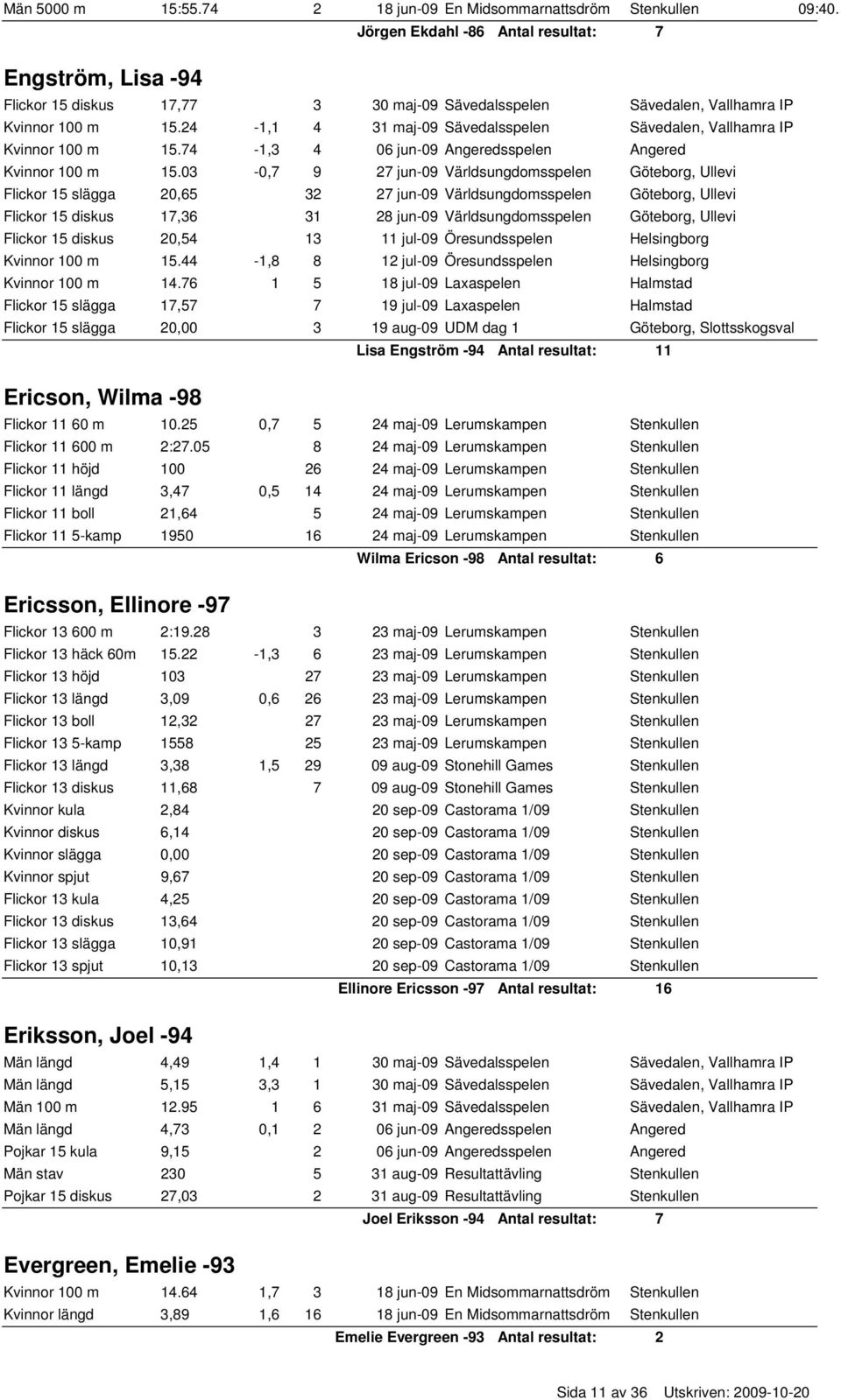 24-1,1 4 31 maj-09 Sävedalsspelen Sävedalen, Vallhamra IP Kvinnor 100 m 15.74-1,3 4 06 jun-09 Angeredsspelen Angered Kvinnor 100 m 15.