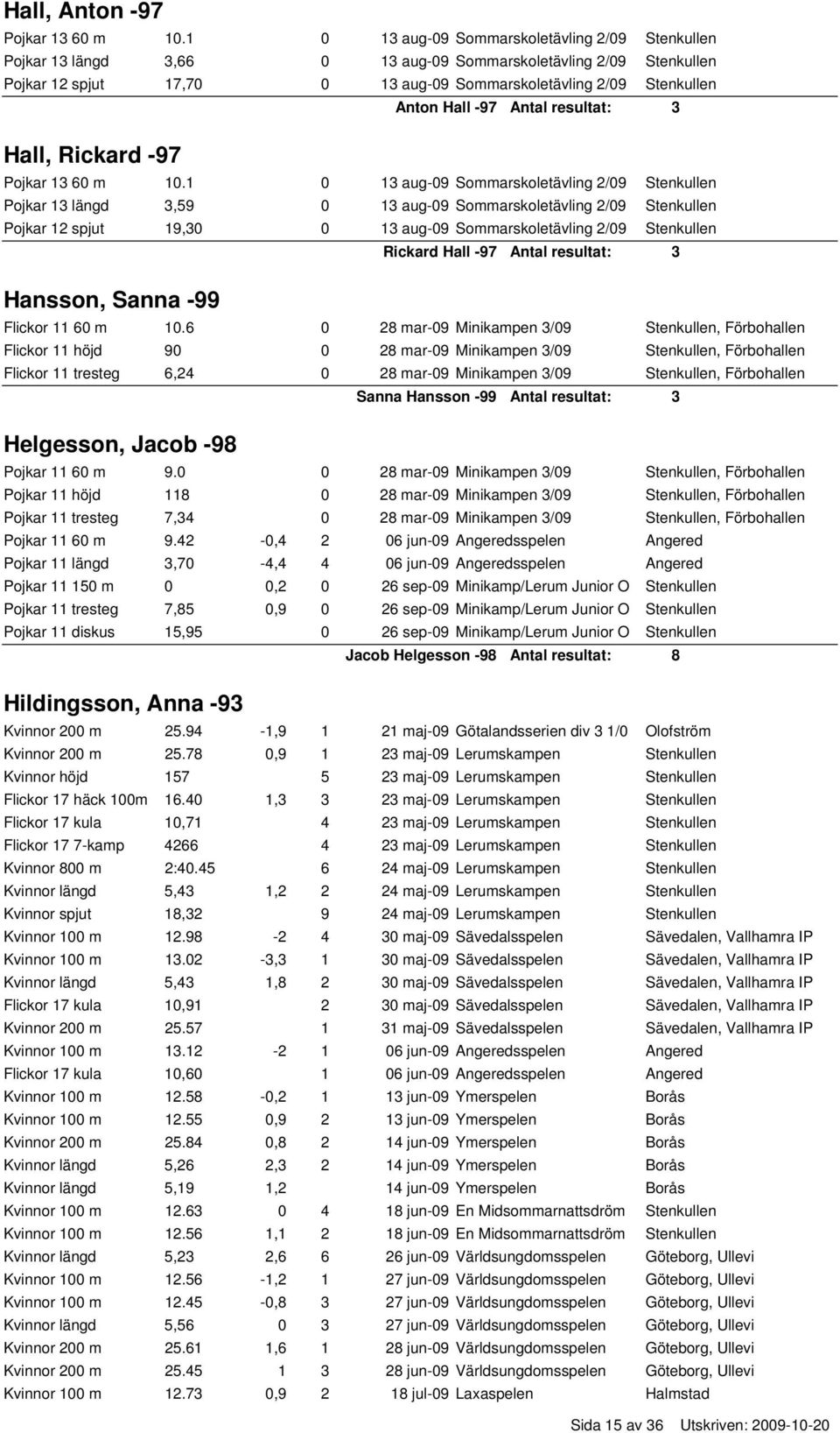 -97 Anton Hall -97 Pojkar 13 60 m 10.