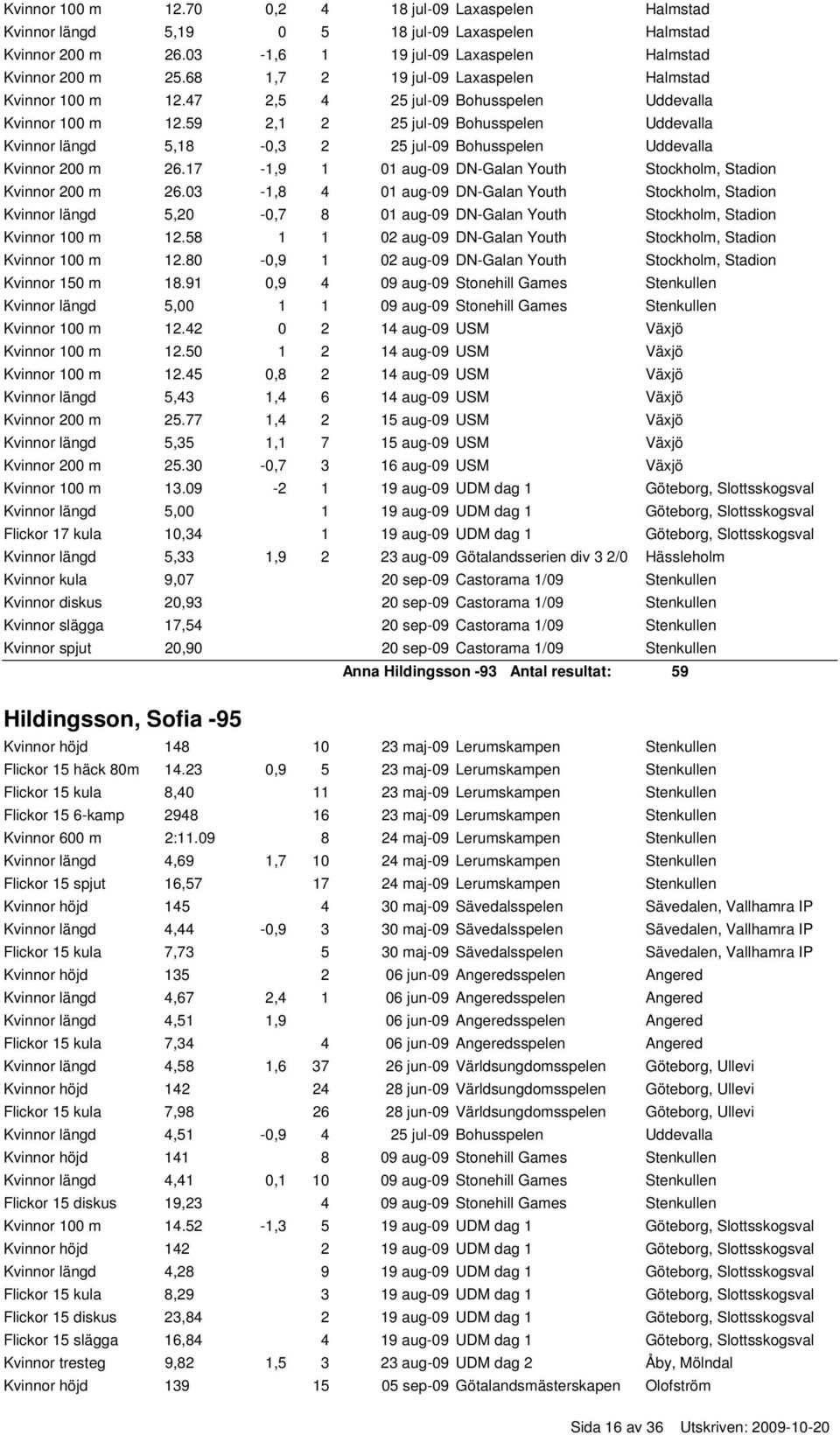 59 2,1 2 25 jul-09 Bohusspelen Uddevalla Kvinnor längd 5,18-0,3 2 25 jul-09 Bohusspelen Uddevalla Kvinnor 200 m 26.17-1,9 1 01 aug-09 DN-Galan Youth Stockholm, Stadion Kvinnor 200 m 26.