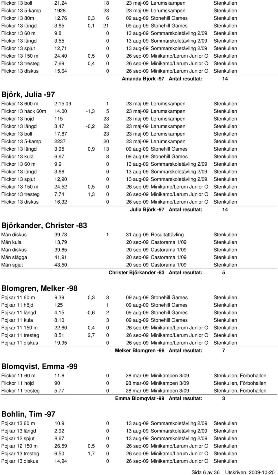 8 0 13 aug-09 Sommarskoletävling 2/09 Stenkullen Flickor 13 längd 3,55 0 13 aug-09 Sommarskoletävling 2/09 Stenkullen Flickor 13 spjut 12,71 0 13 aug-09 Sommarskoletävling 2/09 Stenkullen Flickor 13