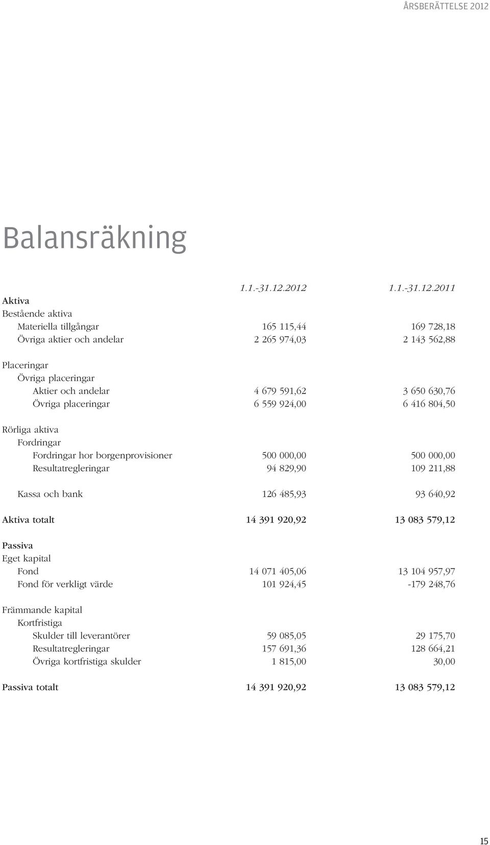 2012 1.1.-31.12.2011 Aktiva Bestående aktiva Materiella tillgångar 165 115,44 169 728,18 Övriga aktier och andelar 2 265 974,03 2 143 562,88 Placeringar Övriga placeringar Aktier och andelar 4 679