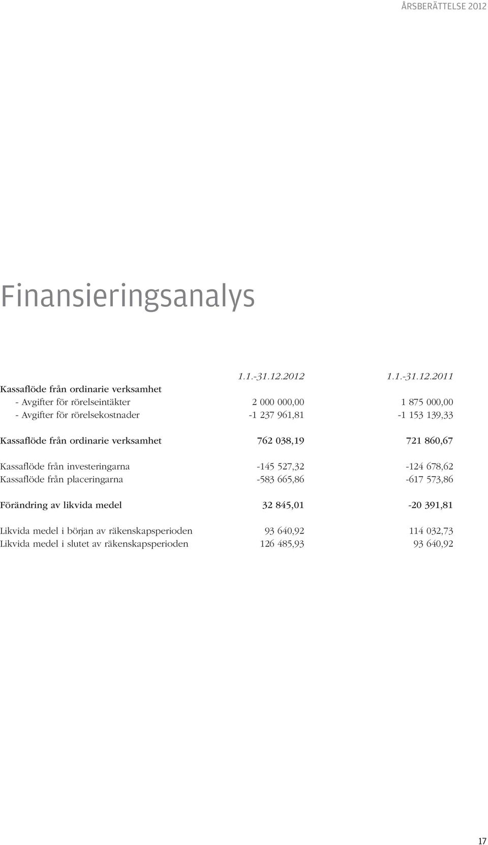 2012 1.1.-31.12.2011 Kassaflöde från ordinarie verksamhet - Avgifter för rörelseintäkter 2 000 000,00 1 875 000,00 - Avgifter för